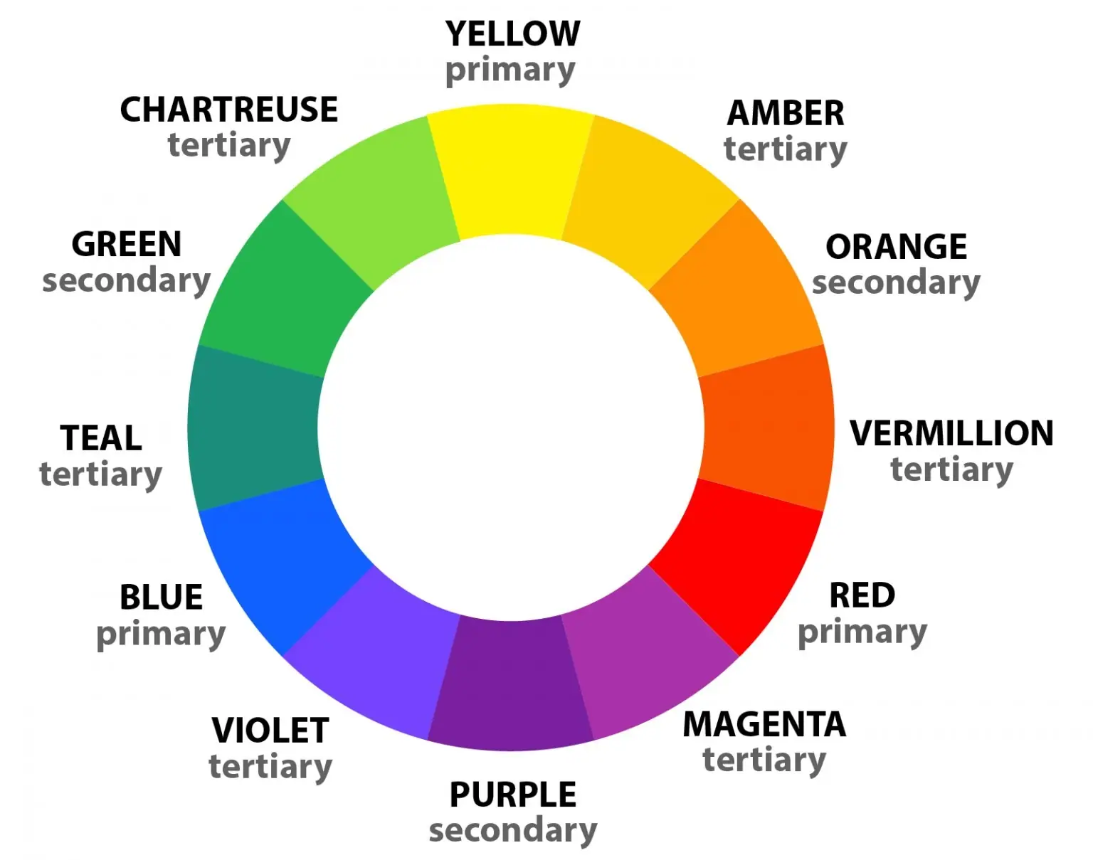 A painter's color wheel showing primary, secondary, and tertiary colors arranged in three rings